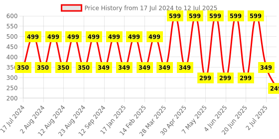 myntra.com Comet Busters 30 Pcs Reusable Designer Bindis - Red & Black comet busters Price History Graph from 17 Jul 2024 to 12 Jul 2025