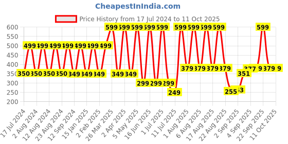myntra.com Comet Busters 31 Pcs Handcrafted Traditional Designer Bindis - Black comet busters Price History Graph from 17 Jul 2024 to 10 Oct 2025
