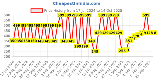 myntra.com Comet Busters 31 Pcs Handcrafted Traditional Designer Bindis - Green comet busters Price History Graph from 17 Jul 2024 to 14 Oct 2025