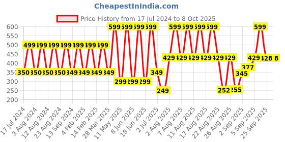 myntra.com Comet Busters 31 Pcs Reusable Designer Bindis - Blue & Green comet busters Price History Graph from 17 Jul 2024 to 8 Oct 2025