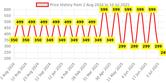 myntra.com Comet Busters 32 Pcs Reusable Bindis - Multicoloured comet busters Price History Graph from 2 Aug 2024 to 10 Jul 2025