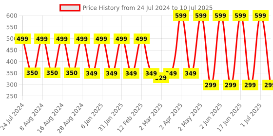 myntra.com Comet Busters 32 Pcs Reusable Designer Bindis - Maroon comet busters Price History Graph from 24 Jul 2024 to 10 Jul 2025