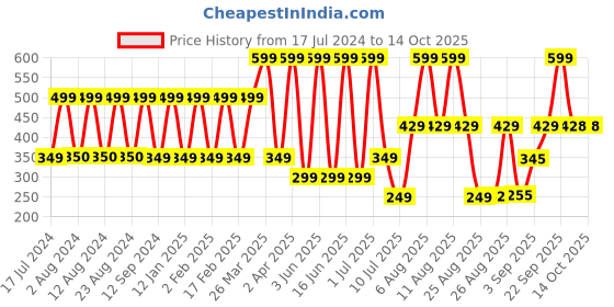 myntra.com Comet Busters 36 Pcs Embellished Reusable Bindis - Blue & Pink comet busters Price History Graph from 17 Jul 2024 to 13 Oct 2025