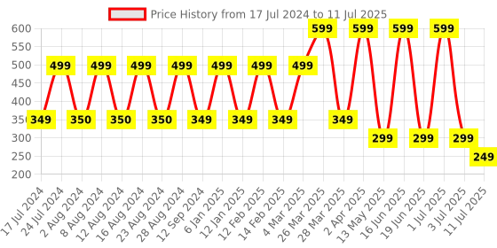 myntra.com Comet Busters 36 Pcs Embellished Reusable Crescent-Shaped Designer Bindis - Green comet busters Price History Graph from 17 Jul 2024 to 11 Jul 2025