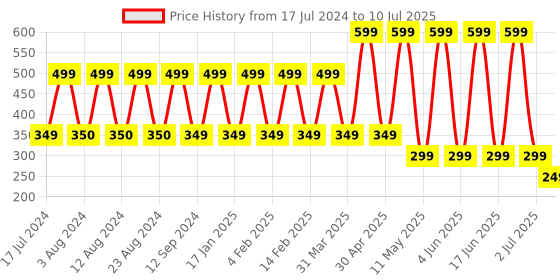myntra.com Comet Busters 36 Pcs Embellished Reusable Designer Bindis - Multicoloured comet busters Price History Graph from 17 Jul 2024 to 10 Jul 2025