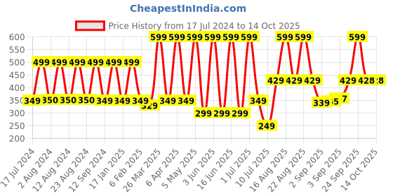 myntra.com Comet Busters 36 Pcs Reusable Bindis - Blue & Pink comet busters Price History Graph from 17 Jul 2024 to 14 Oct 2025