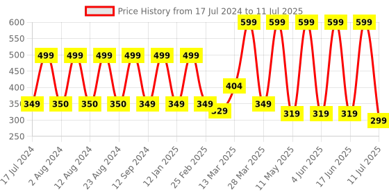myntra.com Comet Busters 36 Pcs Reusable Bindis - Maroon comet busters Price History Graph from 17 Jul 2024 to 11 Jul 2025