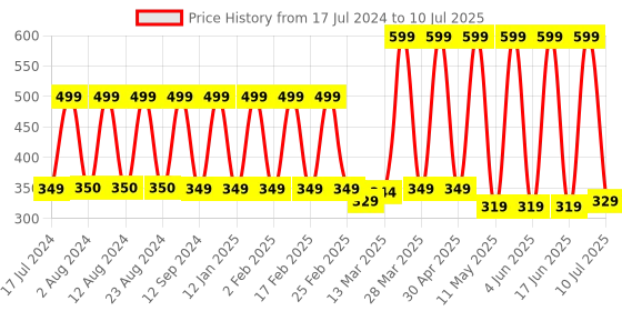 myntra.com Comet Busters 36 Pcs Reusable Bindis - Multicoloured comet busters Price History Graph from 17 Jul 2024 to 10 Jul 2025