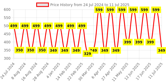 myntra.com Comet Busters 36 Pcs Reusable Crescent-Shaped Designer Bindis - Multicoloured comet busters Price History Graph from 24 Jul 2024 to 11 Jul 2025
