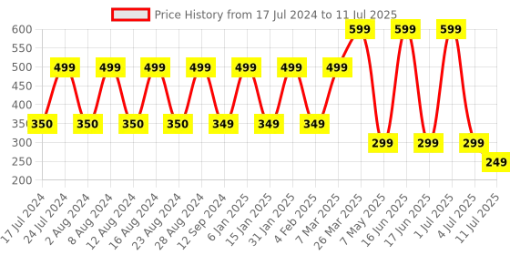 myntra.com Comet Busters 36 Pcs Reusable Designer Bindis - Blue & Green comet busters Price History Graph from 17 Jul 2024 to 11 Jul 2025