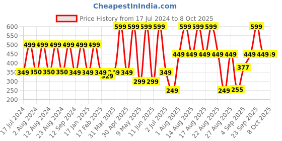 myntra.com Comet Busters 36 Pcs Reusable Designer Bindis - Burgundy comet busters Price History Graph from 17 Jul 2024 to 8 Oct 2025