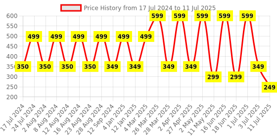myntra.com Comet Busters 36 Pcs Reusable Designer Bindis - Green comet busters Price History Graph from 17 Jul 2024 to 11 Jul 2025