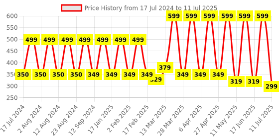 myntra.com Comet Busters 36 Pcs Reusable Designer Bindis - Maroon & Black comet busters Price History Graph from 17 Jul 2024 to 11 Jul 2025