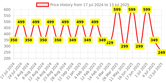 myntra.com Comet Busters 36 Pcs Reusable Designer Bindis - Multicoloured comet busters Price History Graph from 17 Jul 2024 to 13 Jul 2025