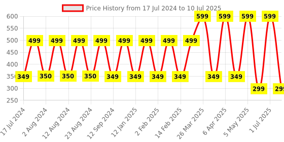 myntra.com Comet Busters 36 Pcs Reusable Designer Bindis - Multicoloured comet busters Price History Graph from 17 Jul 2024 to 10 Jul 2025