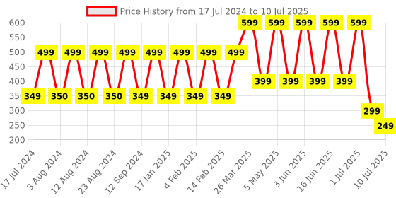 myntra.com Comet Busters 36 Pcs Reusable Designer Bindis - Multicoloured comet busters Price History Graph from 17 Jul 2024 to 10 Jul 2025