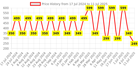 myntra.com Comet Busters 36 Pcs Reusable Designer Bindis - Red & Black comet busters Price History Graph from 17 Jul 2024 to 11 Jul 2025