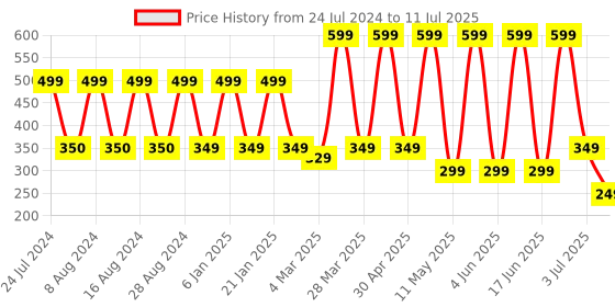 myntra.com Comet Busters 36 Pcs Reusable Designer Round Bindis - Green comet busters Price History Graph from 24 Jul 2024 to 11 Jul 2025