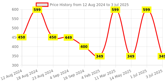 myntra.com Comet Busters 3Pcs Stick On Self Adhesive Nose Studs comet busters Price History Graph from 12 Aug 2024 to 3 Jul 2025
