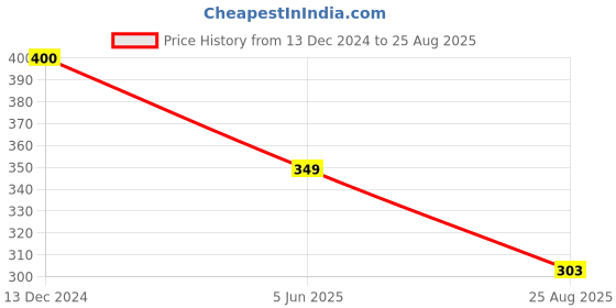 myntra.com Comet Busters 4 Pcs Embellished Stick Ons Nose Stickers comet busters Price History Graph from 13 Dec 2024 to 25 Aug 2025