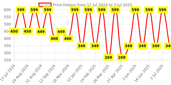 myntra.com Comet Busters 4 Pcs Nose Studs Stick Ons Self Adhesive Fake Nose Studs Bindi's comet busters Price History Graph from 17 Jul 2024 to 3 Jul 2025
