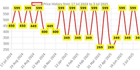 myntra.com Comet Busters 4 Pcs Nose Studs Stick Ons Self Adhesive Fake Nose Studs Bindi's comet busters Price History Graph from 17 Jul 2024 to 3 Jul 2025