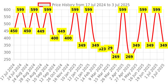 myntra.com Comet Busters 4 Pcs Nose Studs Stick Ons Self Adhesive Fake Nose Studs Bindi's comet busters Price History Graph from 17 Jul 2024 to 3 Jul 2025
