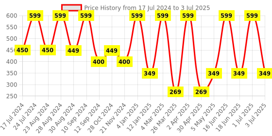 myntra.com Comet Busters 4 Pcs Nose Studs Stick On's Self Adhesive Fake Nose Studs Bindi's comet busters Price History Graph from 17 Jul 2024 to 3 Jul 2025