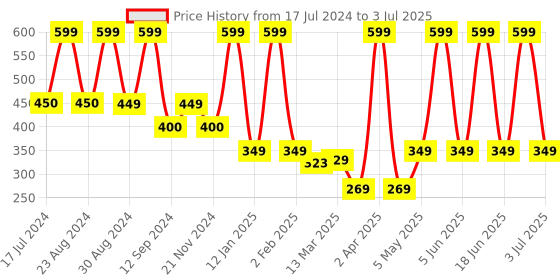 myntra.com Comet Busters 4 Pcs Nose Studs Stick On's Self Adhesive Fake Nose Studs Bindis comet busters Price History Graph from 17 Jul 2024 to 3 Jul 2025