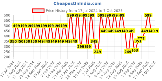 myntra.com Comet Busters 40Pcs Beautiful Traditional Designer Bindis comet busters Price History Graph from 17 Jul 2024 to 7 Oct 2025