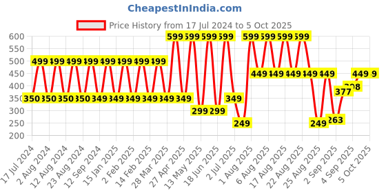myntra.com Comet Busters 45 Pcs Designer Reusable Bindi comet busters Price History Graph from 17 Jul 2024 to 5 Oct 2025