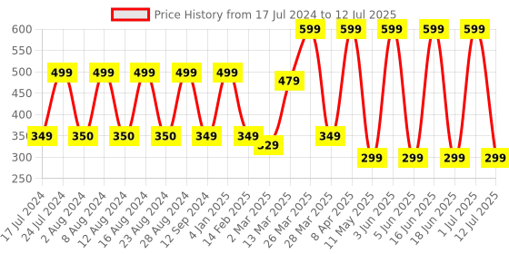 myntra.com Comet Busters 45 Pcs Reusable Designer Bindis - Multicoloured comet busters Price History Graph from 17 Jul 2024 to 12 Jul 2025