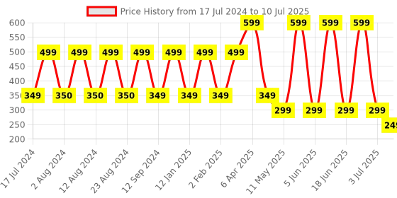 myntra.com Comet Busters 5 Pcs Beaded Reusable Designer Bindis - Multicoloured comet busters Price History Graph from 17 Jul 2024 to 10 Jul 2025