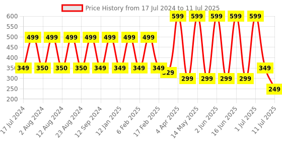 myntra.com Comet Busters 5 Pcs Black Bindis comet busters Price History Graph from 17 Jul 2024 to 11 Jul 2025