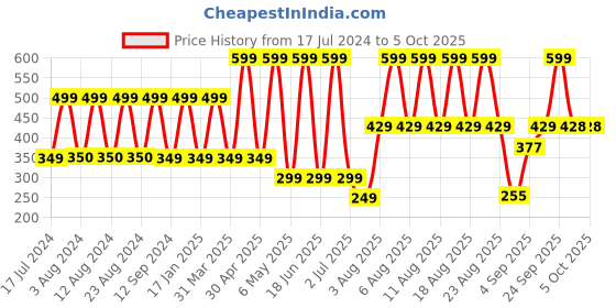 myntra.com Comet Busters 5 Pcs Blue & Yellow Reusable Bindi comet busters Price History Graph from 17 Jul 2024 to 5 Oct 2025