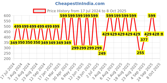 myntra.com Comet Busters 5 Pcs Blue Reusable Bindi comet busters Price History Graph from 17 Jul 2024 to 7 Oct 2025
