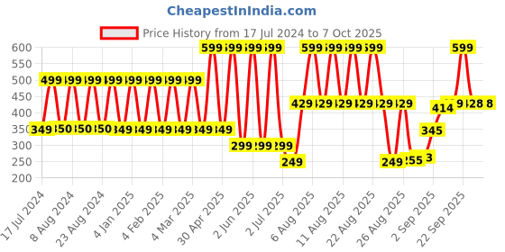 myntra.com Comet Busters 5 Pcs Designer Bindis - Black comet busters Price History Graph from 17 Jul 2024 to 6 Oct 2025