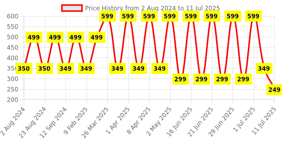 myntra.com Comet Busters 5 Pcs Embellished Reusable Designer Bindis - Black comet busters Price History Graph from 2 Aug 2024 to 11 Jul 2025