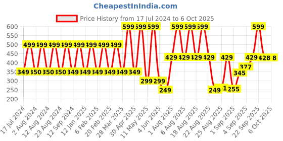 myntra.com Comet Busters 5 Pcs Embellished Reusable Designer Bindis - Black comet busters Price History Graph from 17 Jul 2024 to 5 Oct 2025