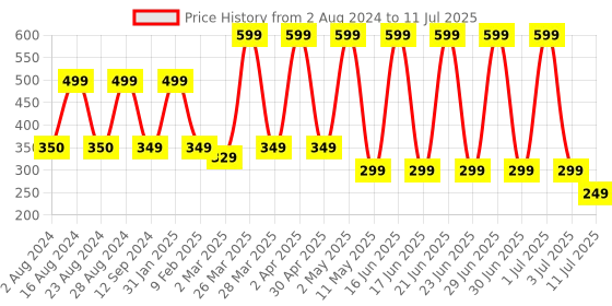 myntra.com Comet Busters 5 Pcs Embellished Reusable Designer Bindis - Black comet busters Price History Graph from 2 Aug 2024 to 11 Jul 2025