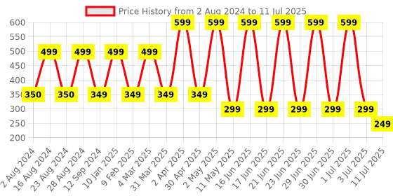 myntra.com Comet Busters 5 Pcs Embellished Reusable Designer Bindis - Black comet busters Price History Graph from 2 Aug 2024 to 11 Jul 2025
