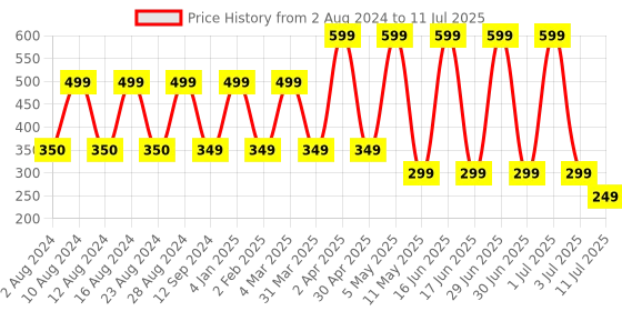 myntra.com Comet Busters 5 Pcs Embellished Reusable Designer Bindis - Black comet busters Price History Graph from 2 Aug 2024 to 11 Jul 2025