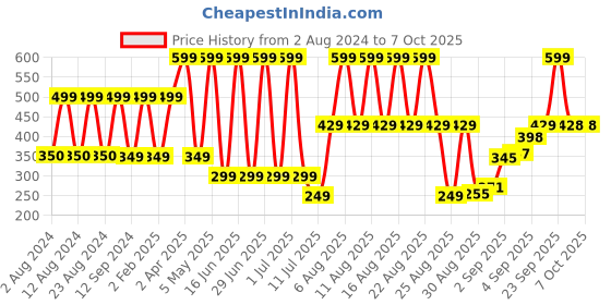 myntra.com Comet Busters 5 Pcs Embellished Reusable Designer Bindis - Black comet busters Price History Graph from 2 Aug 2024 to 7 Oct 2025