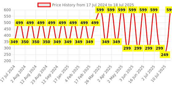 myntra.com Comet Busters 5 Pcs Embellished Reusable Designer Bindis - Black comet busters Price History Graph from 17 Jul 2024 to 10 Jul 2025