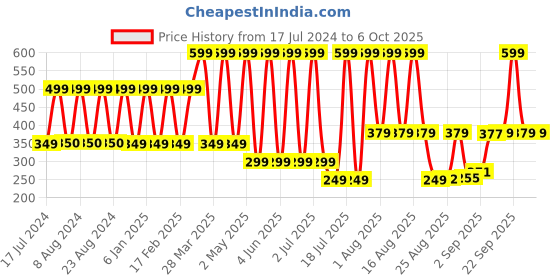 myntra.com Comet Busters 5 Pcs Embellished Reusable Designer Bindis - Black comet busters Price History Graph from 17 Jul 2024 to 6 Oct 2025