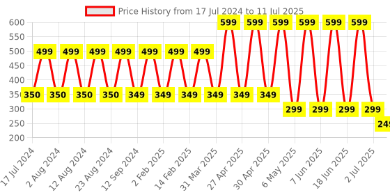 myntra.com Comet Busters 5 Pcs Embellished Reusable Designer Bindis - Gold-Toned comet busters Price History Graph from 17 Jul 2024 to 11 Jul 2025