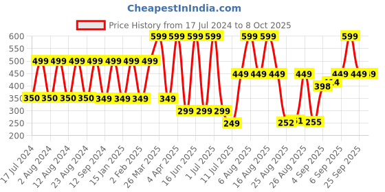 myntra.com Comet Busters 5 Pcs Embellished Reusable Designer Bindis - Gold-Toned comet busters Price History Graph from 17 Jul 2024 to 8 Oct 2025