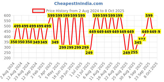 myntra.com Comet Busters 5 Pcs Embellished Reusable Designer Bindis - Gold-Toned comet busters Price History Graph from 2 Aug 2024 to 8 Oct 2025