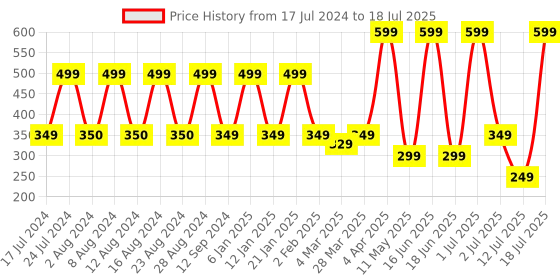 myntra.com Comet Busters 5 Pcs Embellished Reusable Designer Bindis - Multicolored comet busters Price History Graph from 17 Jul 2024 to 12 Jul 2025