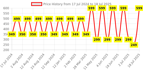 myntra.com Comet Busters 5 Pcs Embellished Reusable Designer Bindis - Multicolored comet busters Price History Graph from 17 Jul 2024 to 11 Jul 2025